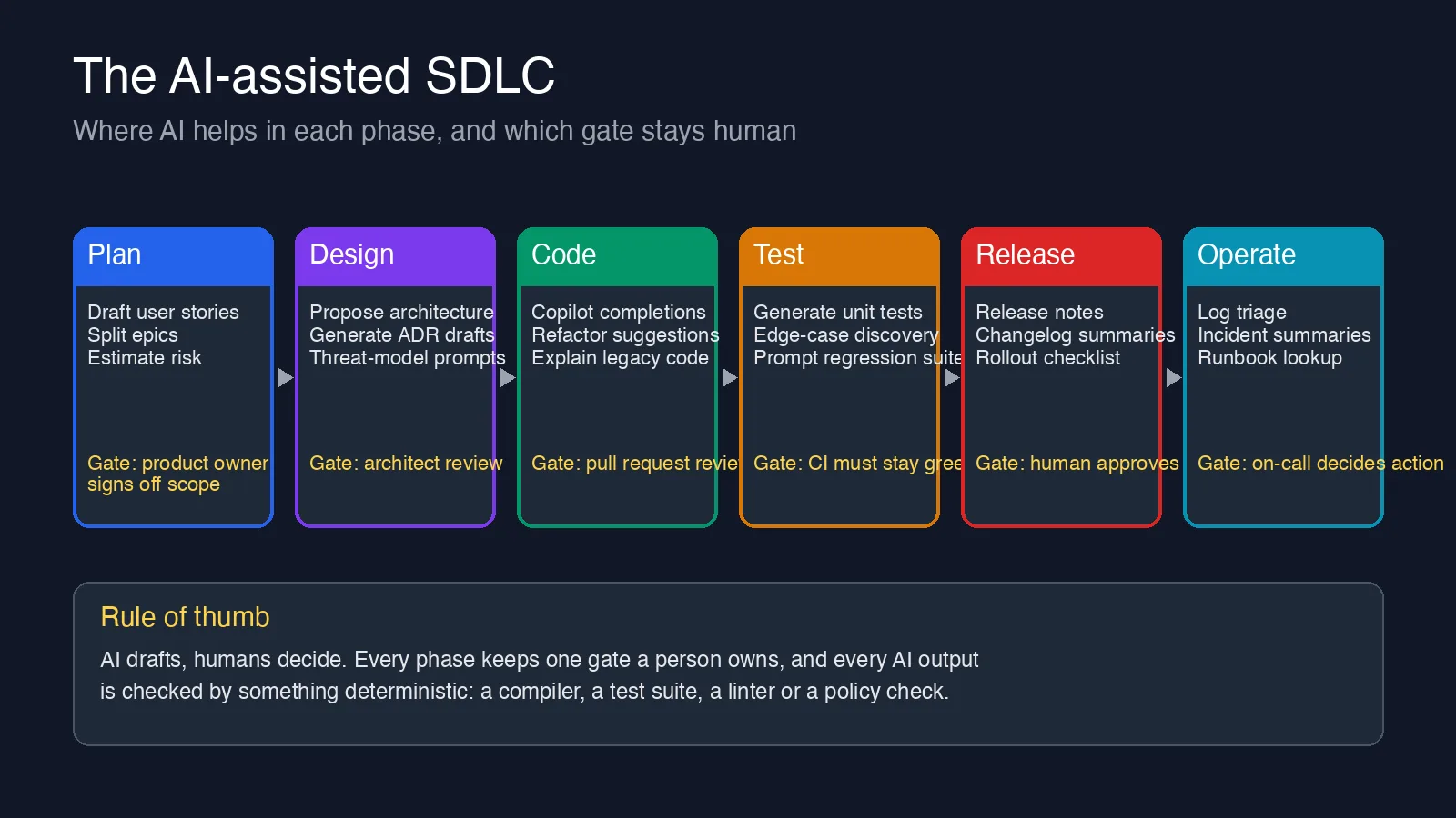 Six-phase diagram of an AI-assisted software development lifecycle (plan, design, code, test, release, operate) listing what AI drafts in each phase and the human gate that stays in place
