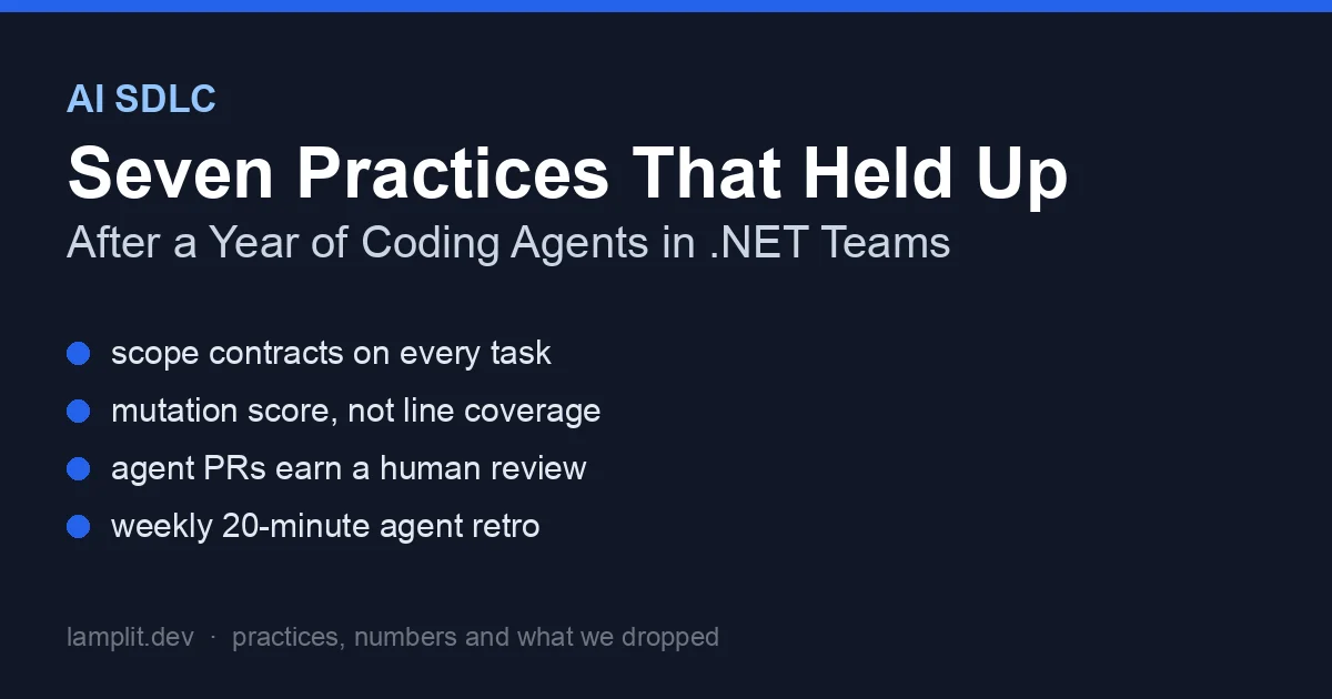 Header card for AI SDLC practices listing scope contracts on every task, mutation score instead of line coverage, agent PRs earning a human review and a weekly 20-minute agent retro