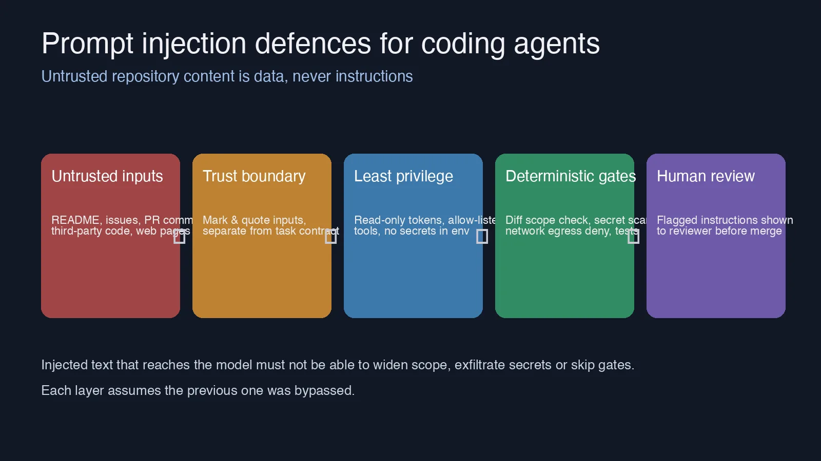 Five-layer defence diagram for coding agents against prompt injection: untrusted inputs, trust boundary, least privilege, deterministic gates, human review, each assuming the previous layer was bypassed