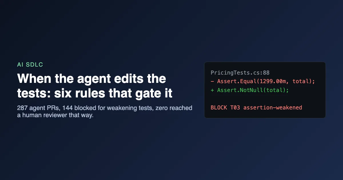 Header card for gating AI coding-agent test changes showing a diff where Assert.Equal on a total of 1299.00 is replaced by Assert.NotNull and the gate verdict BLOCK T03 assertion-weakened, with the line 287 agent PRs, 144 blocked for weakening tests, zero reached a human reviewer that way
