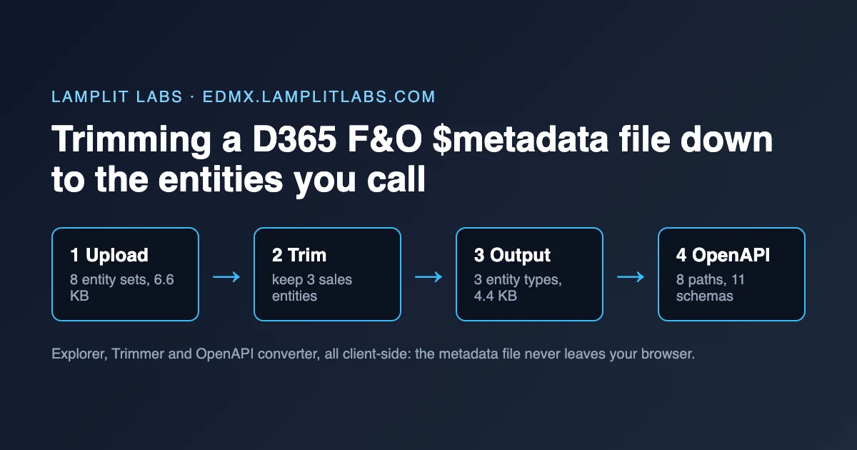Header card with four numbered boxes joined by arrows: 1 Upload (8 entity sets, 6.6 KB), 2 Trim (keep 3 sales entities), 3 Output (3 entity types, 4.4 KB), 4 OpenAPI (8 paths, 11 schemas), under the title Trimming a D365 F&O $metadata file down to the entities you call