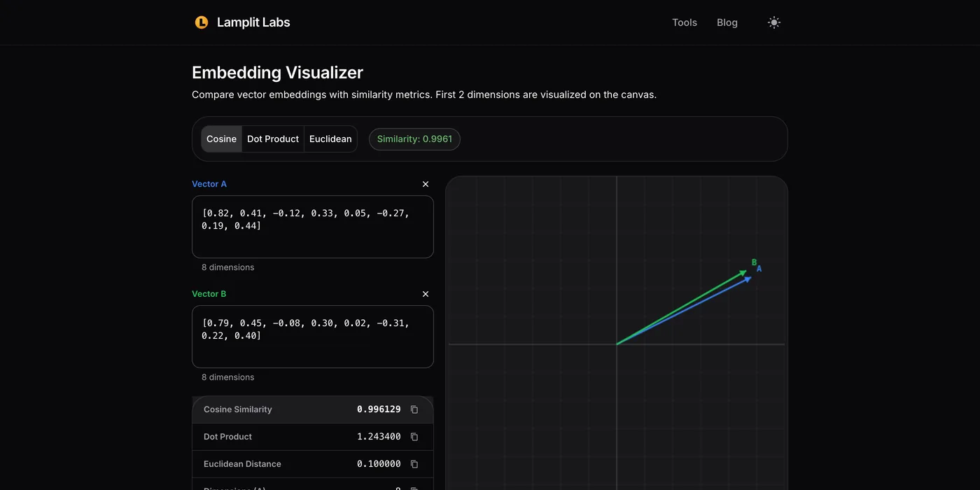 Lamplit Labs Embedding Visualizer header showing two eight-dimensional vectors pasted into Vector A and Vector B, the Cosine Similarity tab selected and a similarity score of 0.9961