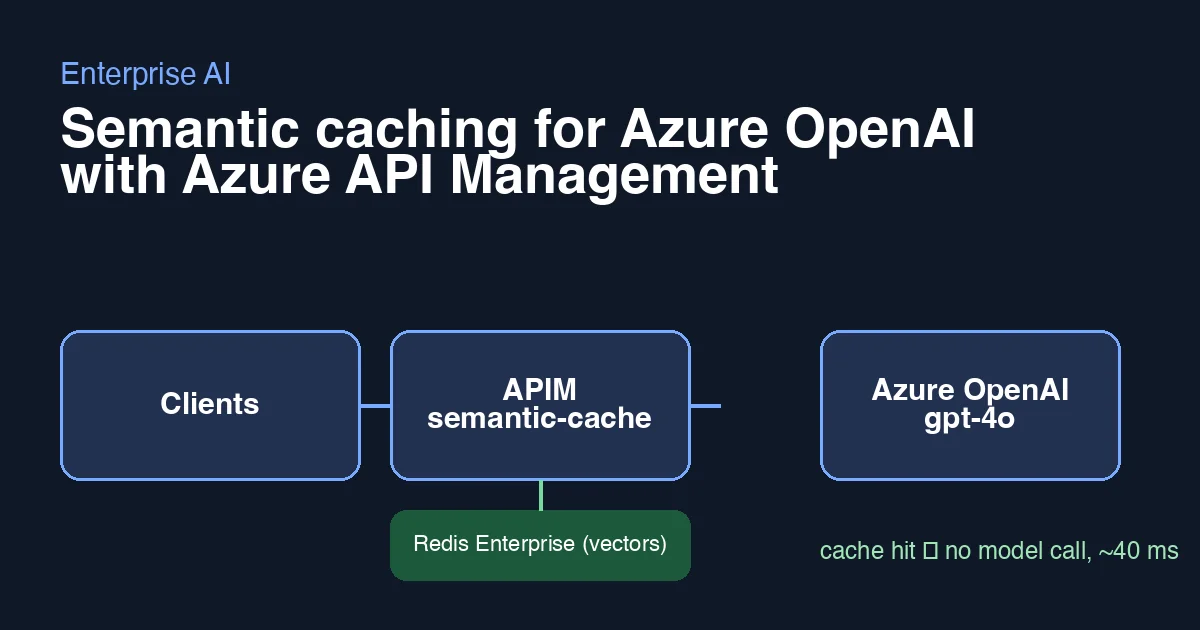 Diagram of clients calling Azure API Management with a semantic cache backed by Redis Enterprise in front of an Azure OpenAI gpt-4o deployment