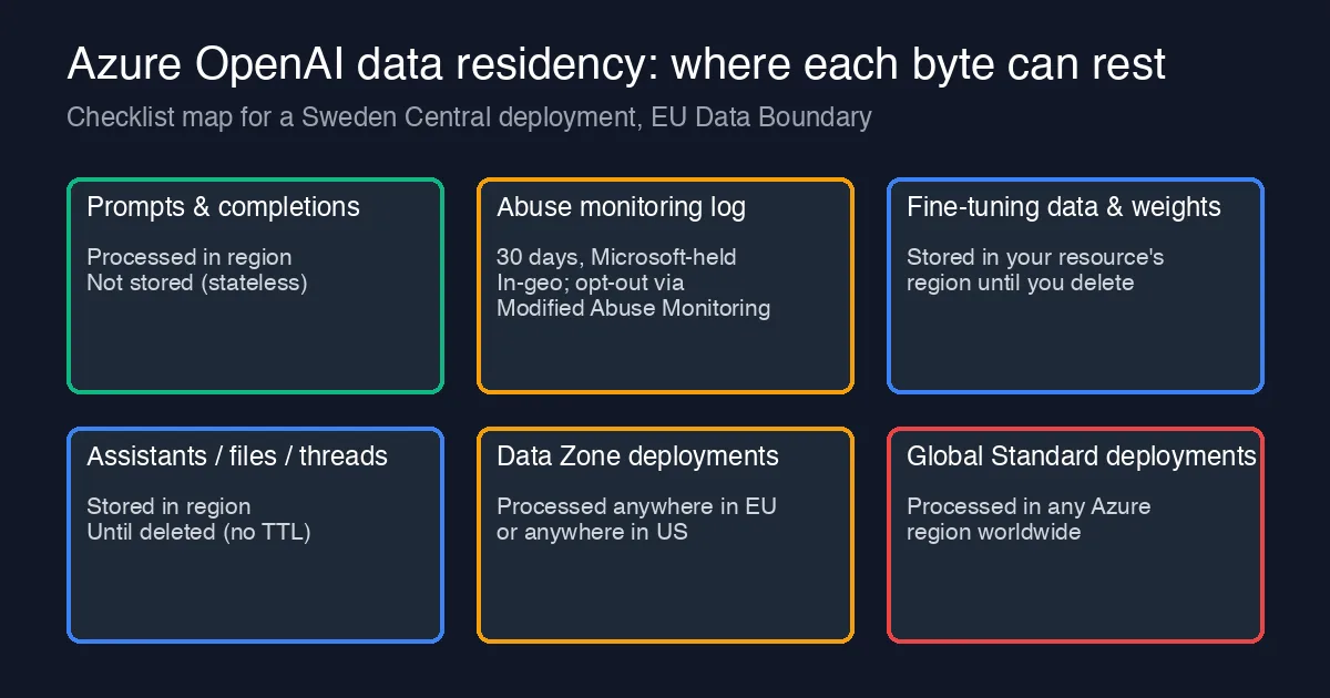 Six-box map of where Azure OpenAI data can rest for a Sweden Central deployment: prompts and completions processed in region and not stored, abuse monitoring log held 30 days by Microsoft in-geo, fine-tuning data and Assistants files stored in the resource region until deleted, Data Zone deployments processed anywhere in the EU or US, Global Standard deployments processed in any Azure region worldwide