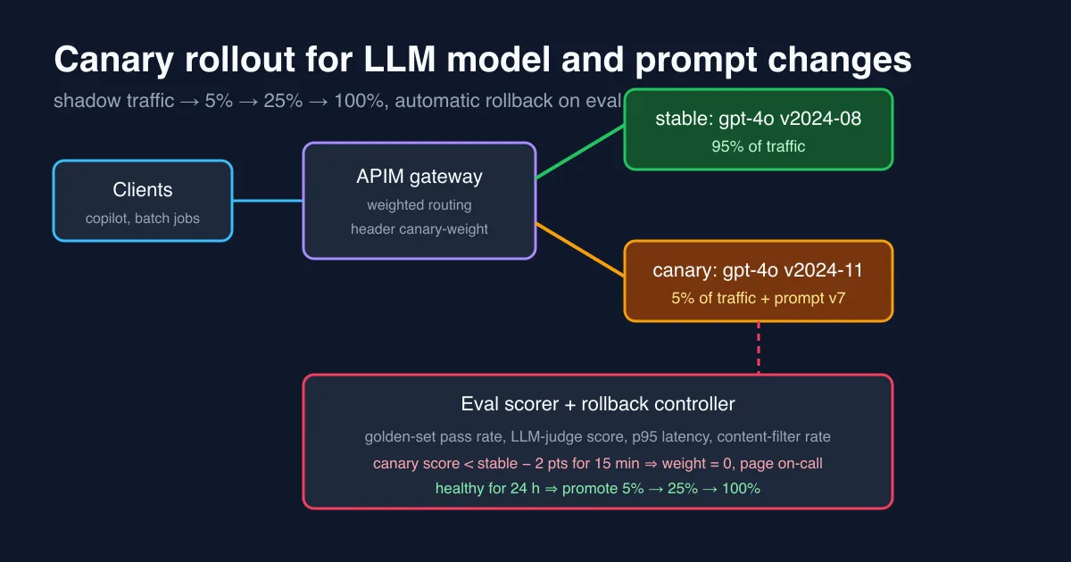 Diagram of clients calling an Azure API Management gateway that sends 95 percent of traffic to the stable gpt-4o deployment and 5 percent to a canary deployment with a new prompt, with an eval scorer and rollback controller that sets the canary weight to zero on regression