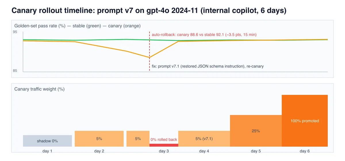 Two-panel chart of a six-day canary rollout: golden-set pass rate for stable and canary with an automatic rollback on day 3 when canary dropped 3.5 points, and canary weight moving from shadow to 5 percent, rolled back to 0, re-canaried at 5 percent with prompt v7.1, then promoted to 25 and 100 percent