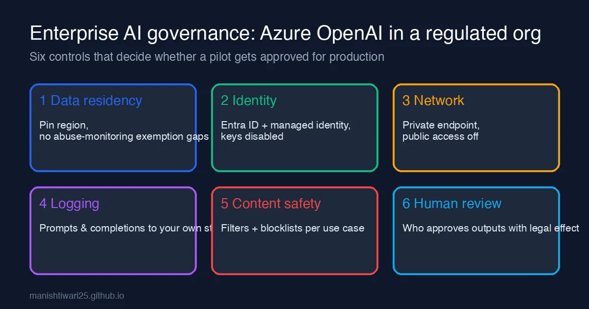 Diagram of six enterprise governance controls for Azure OpenAI: data residency, identity, network, logging, content safety and human review