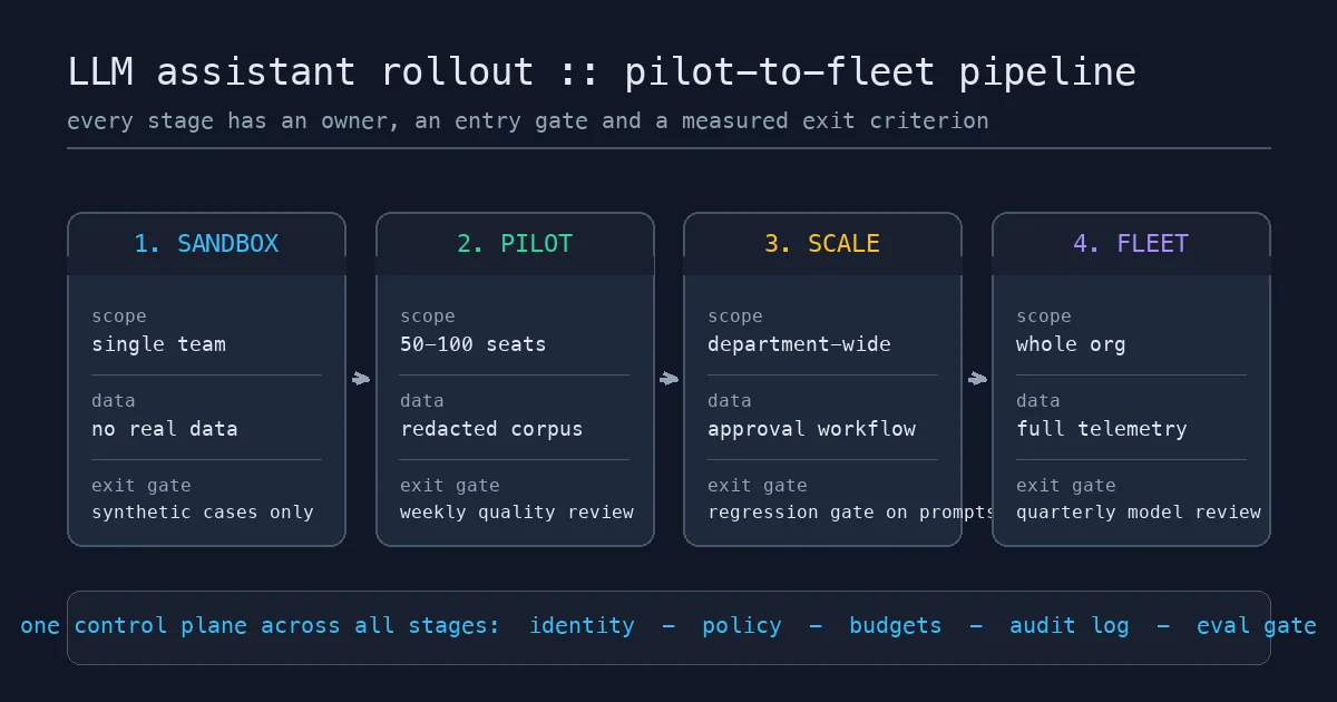 Diagram of a four-stage LLM assistant rollout pipeline - sandbox, pilot, scale and fleet - where each stage shows its scope, its data boundary and its exit gate, with one shared control plane for identity, policy, budgets, audit log and eval gates underneath