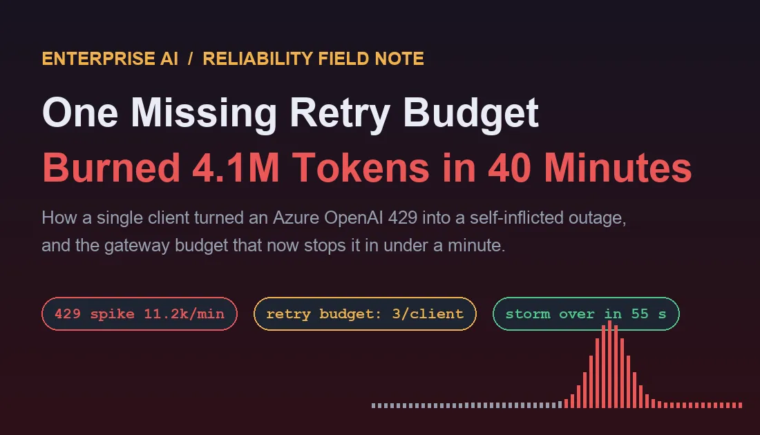 Header card for the Enterprise AI retry storm post titled One Missing Retry Budget Burned 4.1 Million Tokens in 40 Minutes, with badges reading 429 spike eleven thousand two hundred per minute, retry budget three per client, and storm over in fifty five seconds, above a red sparkline of throttled requests
