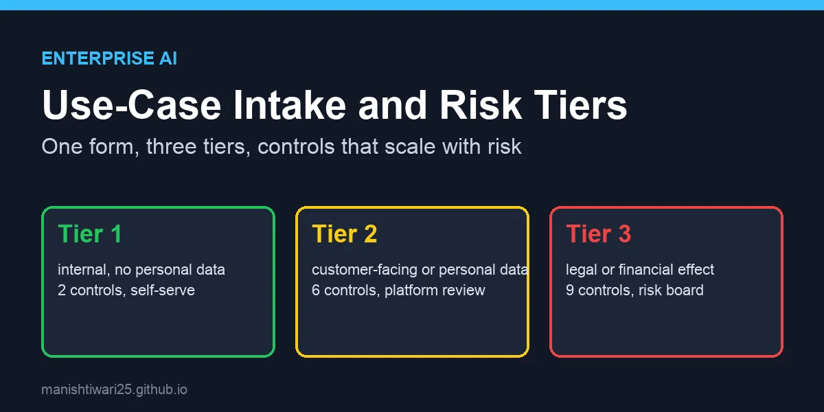 Header card reading Enterprise AI: Use-Case Intake and Risk Tiers, with three tier cards - Tier 1 internal no personal data, Tier 2 customer-facing or personal data, Tier 3 legal or financial effect