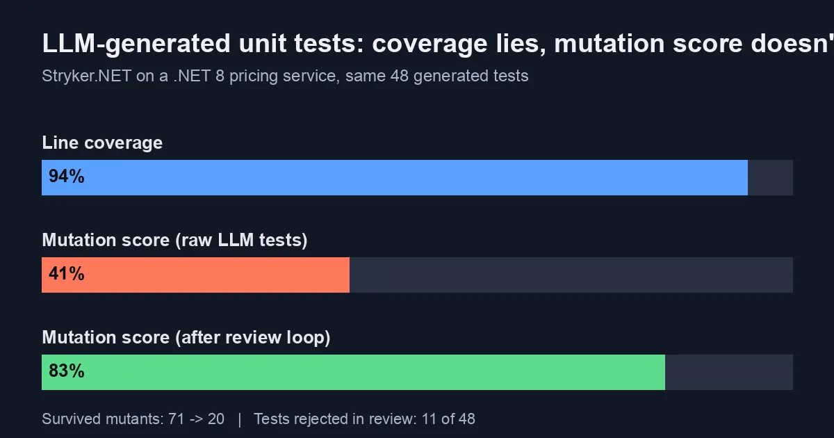 Bar chart comparing 94% line coverage against a 41% mutation score for raw LLM-generated tests and 83% after a review loop