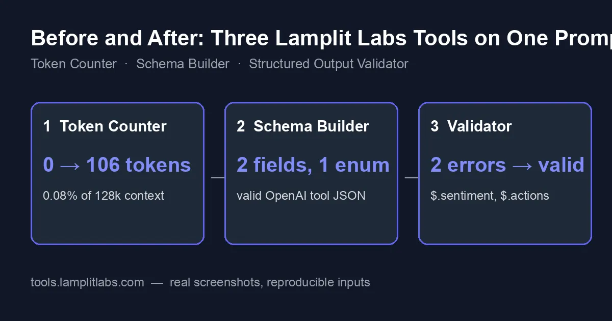 Header card with three numbered boxes joined by arrows: 1 Token Counter (0 to 106 tokens), 2 Schema Builder (2 fields, 1 enum), 3 Validator (2 errors to valid), under the title Before and After: Three Lamplit Labs Tools on One Prompt