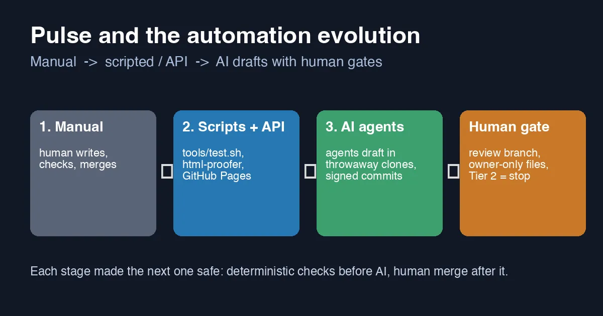 Four-stage flow card: manual (human writes, checks, merges), scripts and API (tools/test.sh, html-proofer, GitHub Pages), AI agents (draft in throwaway clones, signed commits), and a human gate (review branch, owner-only files, Tier 2 stops)
