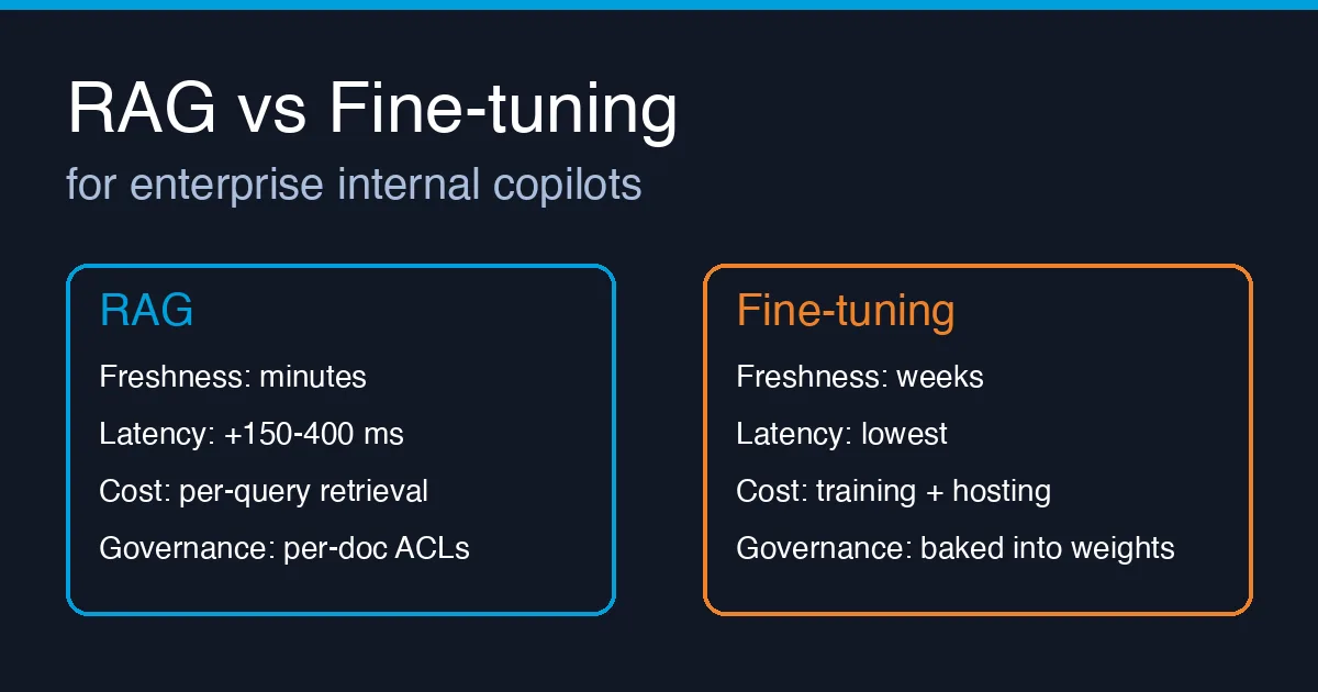 Side-by-side comparison of RAG and fine-tuning for an enterprise internal copilot: freshness, latency, cost and governance