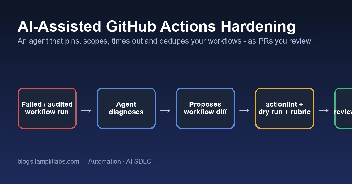 Header card for AI-assisted GitHub Actions hardening showing the loop: failed or audited workflow run, agent diagnoses, agent proposes a workflow diff, actionlint and a dry run check it, human reviews and merges