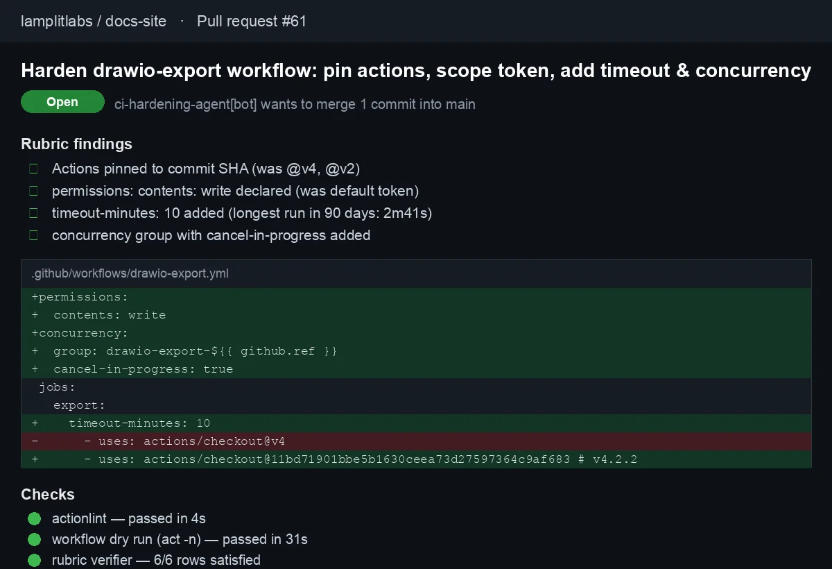 Screenshot-style mockup of the agent's pull request on a GitHub Actions workflow: title Harden drawio-export workflow, four rubric findings each with a check mark, the YAML diff pinning actions to SHAs and adding permissions, timeout and concurrency, and three green status checks for actionlint, workflow dry run and rubric verifier