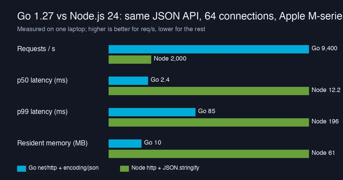 Bar chart comparing Go 1.27 and Node.js 24 serving the same JSON API with 64 connections: 9,400 vs 2,000 requests per second, p50 latency 2.4 vs 12.2 ms, p99 latency 85 vs 196 ms, resident memory 10 vs 61 MB