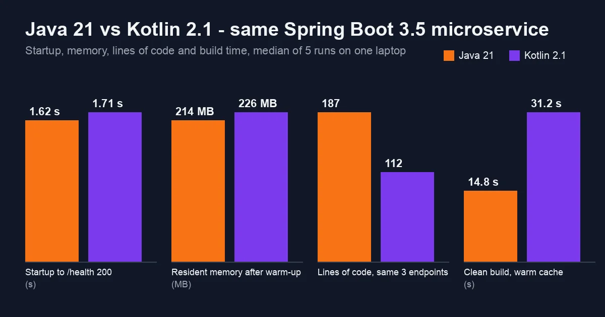 Bar chart comparing Java 21 and Kotlin 2.1 on the same Spring Boot 3.5 microservice: startup to first healthy response 1.62 vs 1.71 seconds, resident memory 214 vs 226 MB, lines of code 187 vs 112, clean build 14.8 vs 31.2 seconds