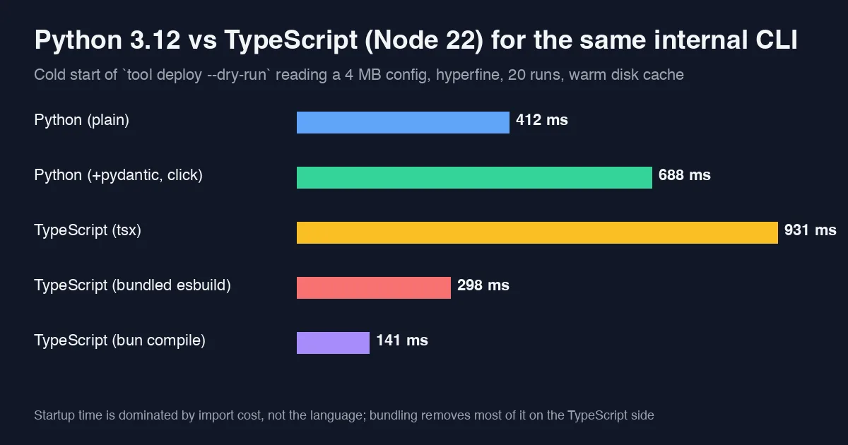 Bar chart of cold start time for the same internal CLI: Python plain 412 ms, Python with pydantic and click 688 ms, TypeScript via tsx 931 ms, TypeScript bundled with esbuild 298 ms, TypeScript compiled with bun 141 ms