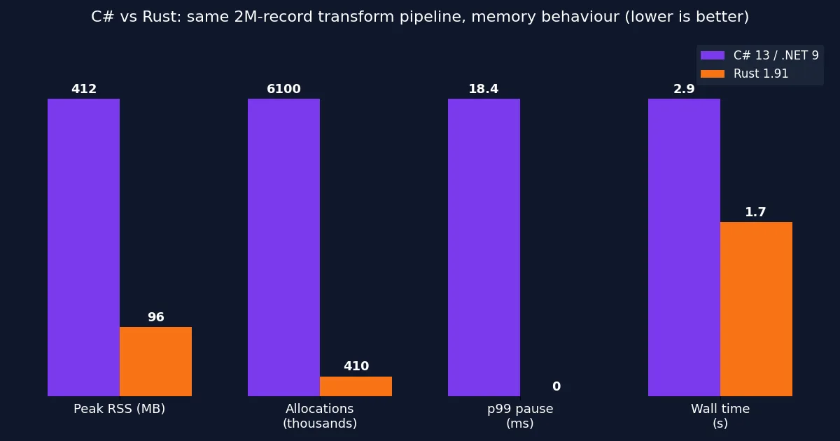 Grouped bar chart comparing C# 13 on .NET 9 and Rust 1.91 on the same 2 million record transform pipeline: peak RSS 412 vs 96 MB, allocations 6,100 vs 410 thousand, p99 pause 18.4 vs 0 ms, wall time 2.9 vs 1.7 s