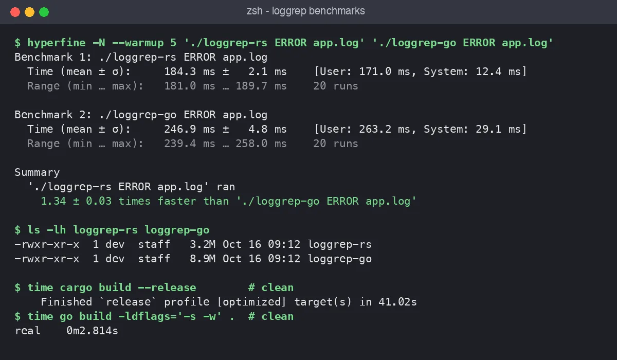 Terminal screenshot of hyperfine comparing loggrep-rs at 184.3 ms mean against loggrep-go at 246.9 ms mean, 1.34 times faster, followed by ls -lh showing 3.2M and 8.9M binaries and clean build times of 41.02 s for cargo and 2.8 s for go build