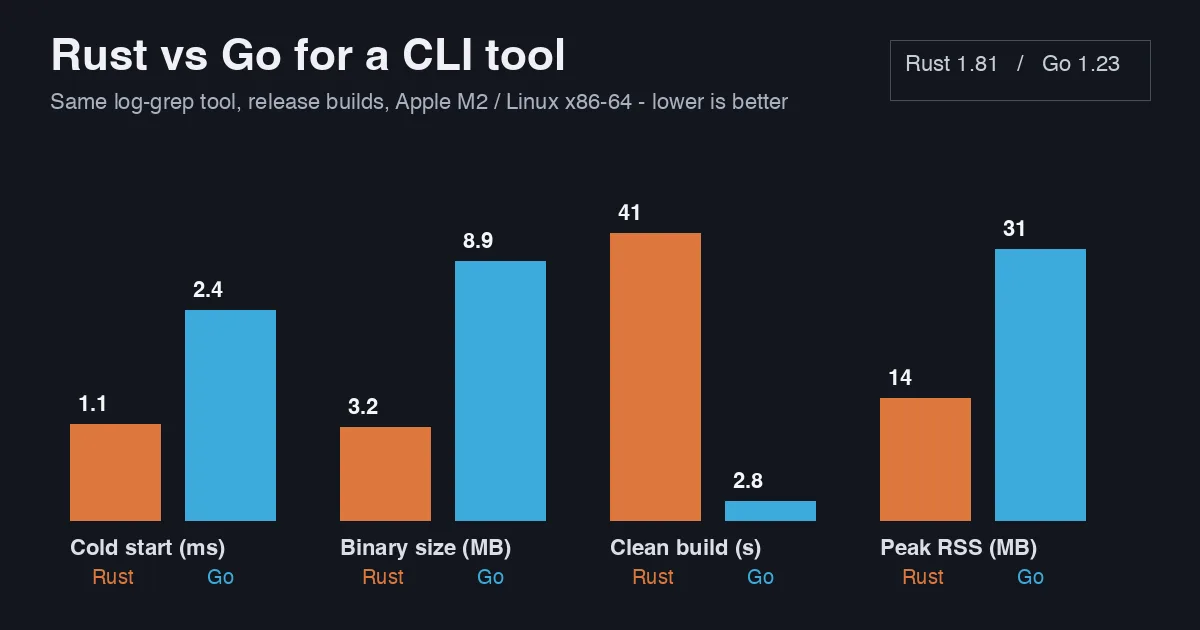 Bar chart comparing Rust and Go for the same CLI tool: cold start 1.1 ms vs 2.4 ms, binary size 3.2 MB vs 8.9 MB, clean build 41 s vs 2.8 s, peak RSS 14 MB vs 31 MB