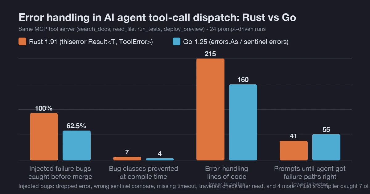 Grouped bar chart comparing Rust Result enums and Go multi-return errors on the same MCP tool-call dispatch layer: 100 percent vs 62.5 percent of injected failure bugs caught, 7 vs 4 bug classes prevented at compile time, 215 vs 160 lines of error-handling code, and 41 vs 55 prompts until the agent got failure paths right