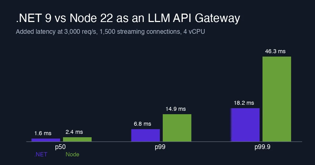 Bar chart of added latency for a .NET 9 and a Node 22 LLM API gateway at 3,000 requests per second: p50 1.6 vs 2.4 ms, p99 6.8 vs 14.9 ms, p99.9 18.2 vs 46.3 ms