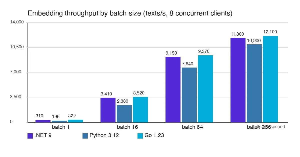 Grouped bar chart of embedding throughput in texts per second for .NET 9, Python 3.12 and Go 1.23 at batch sizes 1, 16, 64 and 256: 310 vs 196 vs 322 at batch 1, rising to 11,800 vs 10,900 vs 12,100 at batch 256