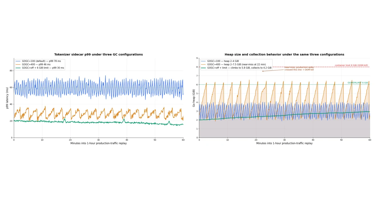 Line chart of p99 latency over a 60-minute load test for a Go LLM token counter under three garbage-collector settings: the default GOGC=100 trace oscillates between 45 and 80 ms, GOGC=200 oscillates lower between 22 and 40 ms, and GOGC=off with a 512 MiB memory limit runs nearly flat near 18 ms