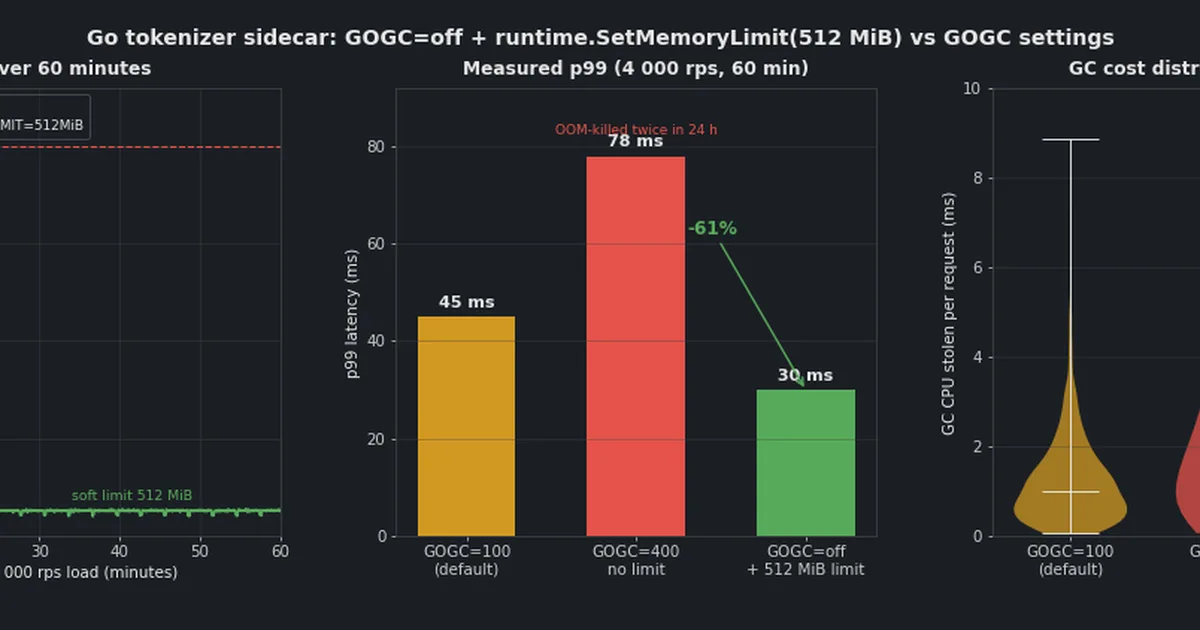 Three-panel chart comparing Go garbage collector settings on a tokenizer sidecar: GOGC=400 heap climbs to an eight gigabyte cgroup limit and is OOM-killed while GOGC off plus a five-hundred-twelve megabyte memory limit holds flat, with p99 latency dropping from seventy-eight to thirty milliseconds