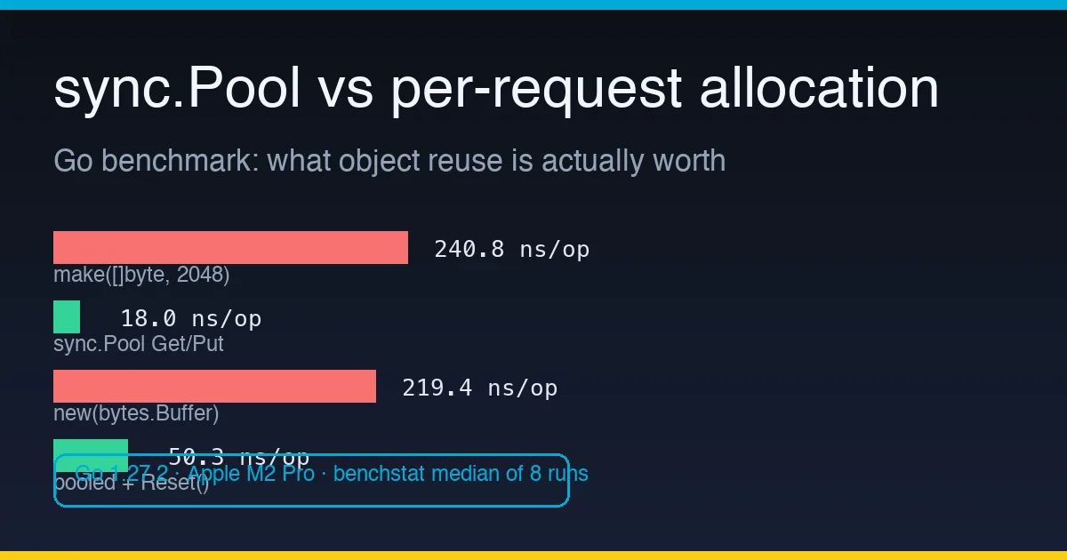 Bar chart comparing median nanoseconds per operation for make, sync.Pool, bytes.Buffer, and a pooled buffer