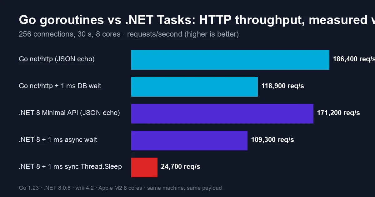 Bar chart of wrk requests per second at 256 connections: Go net/http JSON echo 186,400, Go with 1 ms DB wait 118,900, .NET 8 Minimal API JSON echo 171,200, .NET 8 with 1 ms async wait 109,300, .NET 8 with 1 ms sync Thread.Sleep 24,700