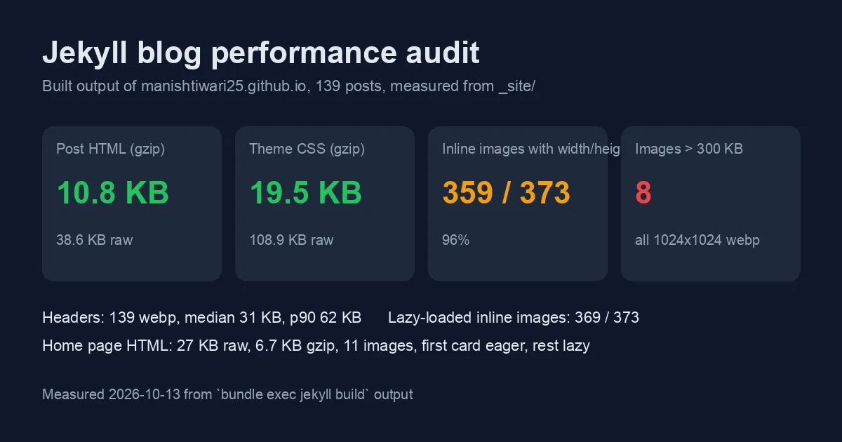 Summary cards from the audit of this blog's built output: post HTML 10.8 KB gzipped, theme CSS 19.5 KB gzipped, 359 of 373 inline images with width and height, 8 images over 300 KB