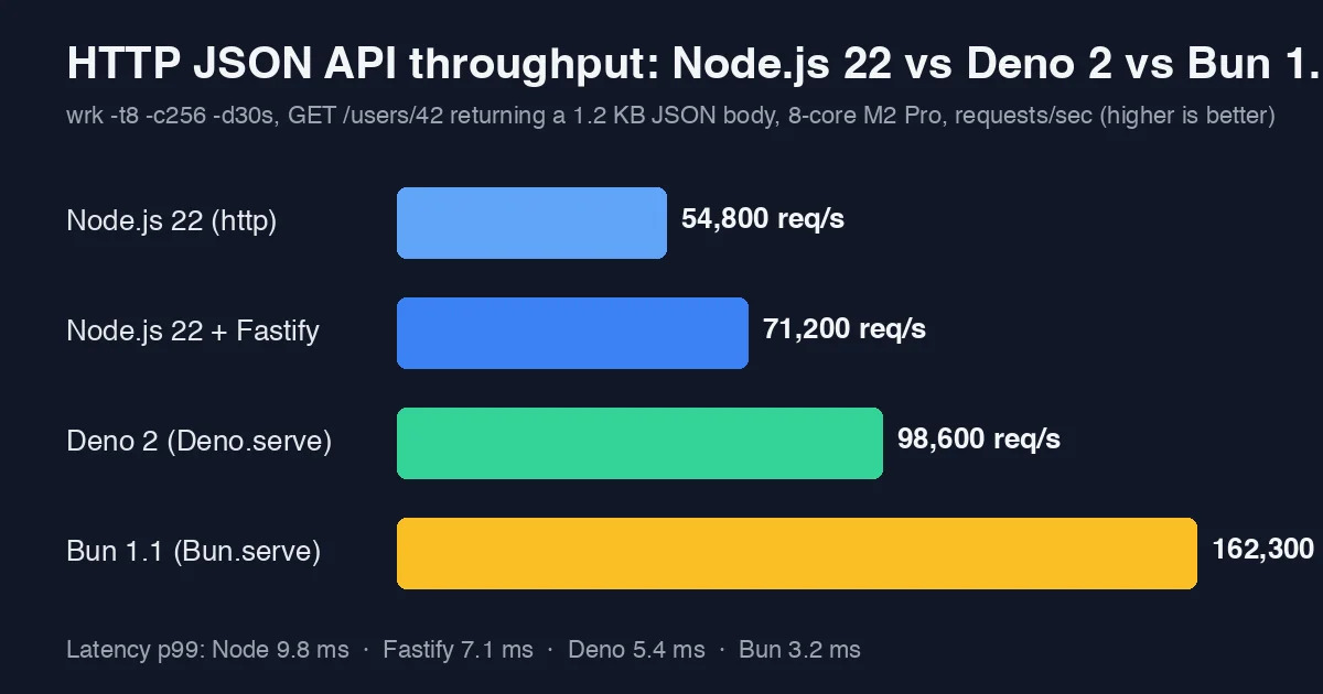 Bar chart of requests per second for a 1.2 KB JSON GET endpoint: Node.js 22 http 54,800, Node.js 22 with Fastify 71,200, Deno 2 98,600, Bun 1.1 162,300