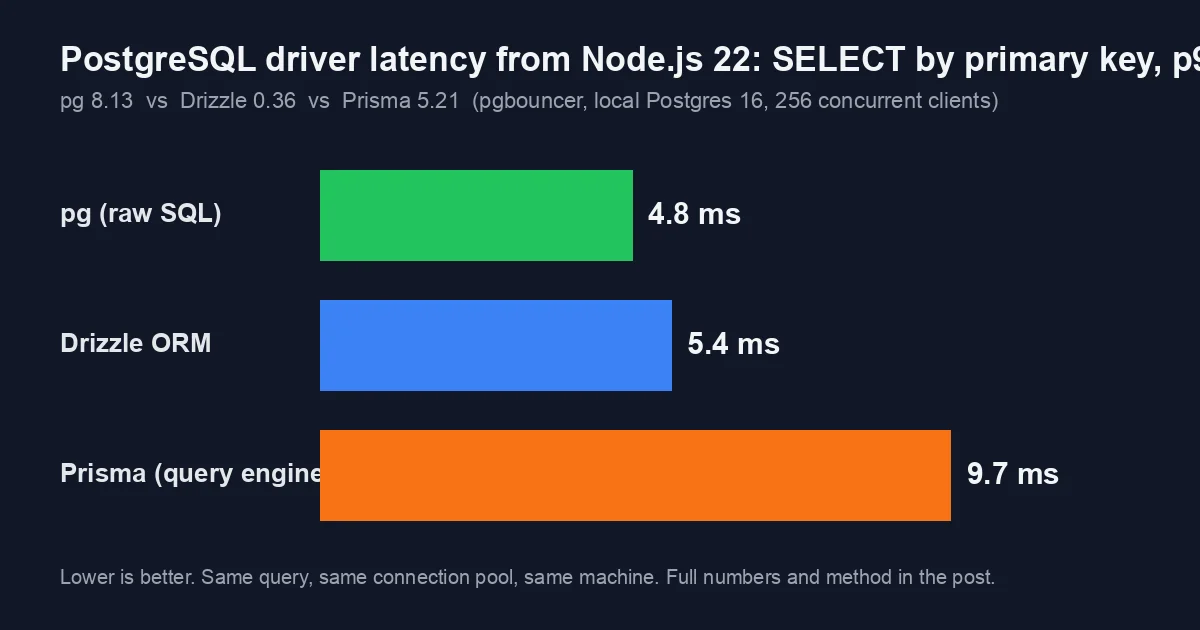 Bar chart of p99 latency for a primary-key SELECT from Node.js 22: pg raw SQL 4.8 ms, Drizzle ORM 5.4 ms, Prisma 9.7 ms