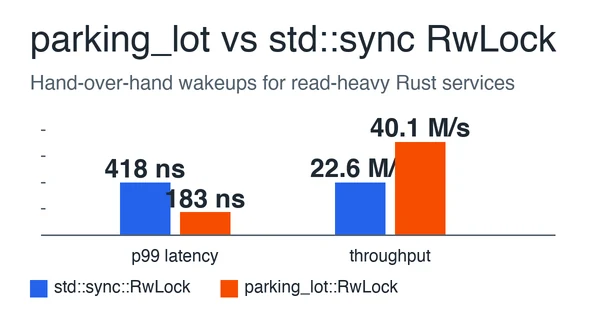 Header chart comparing std::sync and parking_lot RwLock in Rust: parking_lot cuts p99 latency from 418 ns to 183 ns and lifts throughput from 22.6 to 40.1 million operations per second