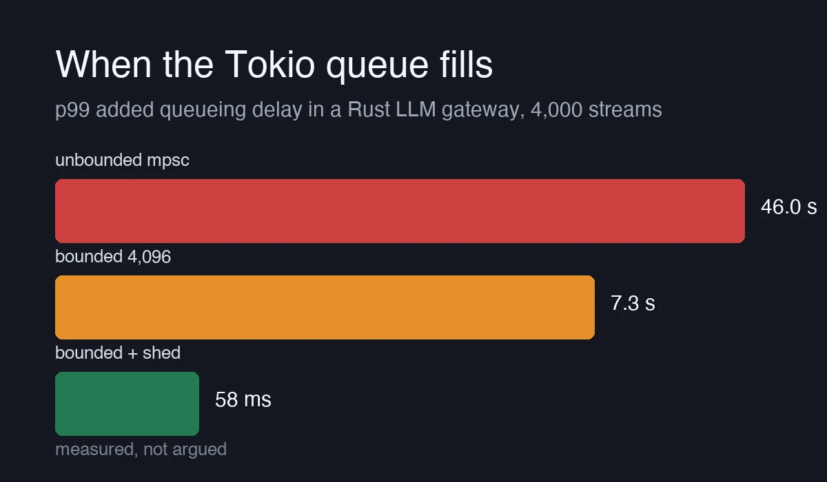 Dark header chart comparing p99 added queueing delay at 4,000 SSE streams - unbounded channel 46 s, bounded 7.3 s, bounded with load shedding 58 ms