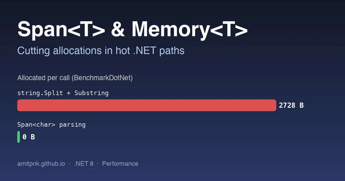 Bar chart comparing allocated bytes per call: string.Split with Substring at 2728 bytes versus Span<char> parsing at 0 bytes