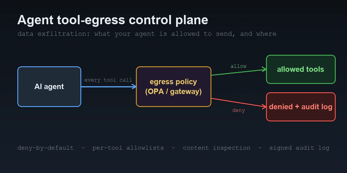 Header diagram of an agent tool-egress control plane: an AI agent box sends every tool call through an egress policy gateway, which splits traffic into allowed tools (green) and denied calls that go to a signed audit log (red), with the caption deny-by-default, per-tool allowlists, content inspection, signed audit log