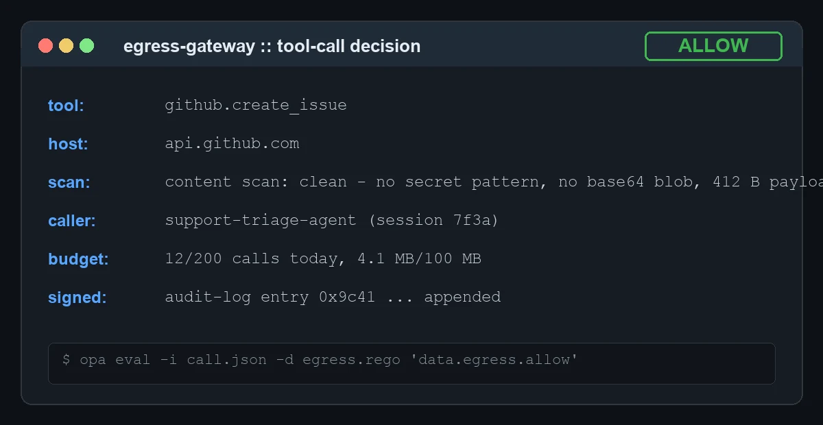 Screenshot-style panel of an egress gateway decision for an allowed tool call: tool github.create_issue, host api.github.com, content scan clean with no secret pattern and a 412 byte payload, caller support-triage-agent within its daily budget, verdict ALLOW in green with a signed audit-log entry appended