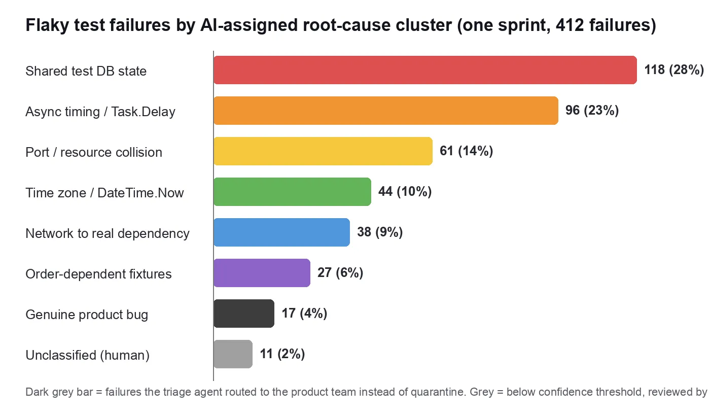 Bar chart of one sprint of flaky test failures grouped by AI-assigned root cause: shared test DB state 118, async timing 96, port collision 61, time zone 44, real network dependency 38, order-dependent fixtures 27, genuine product bug 17, unclassified 11