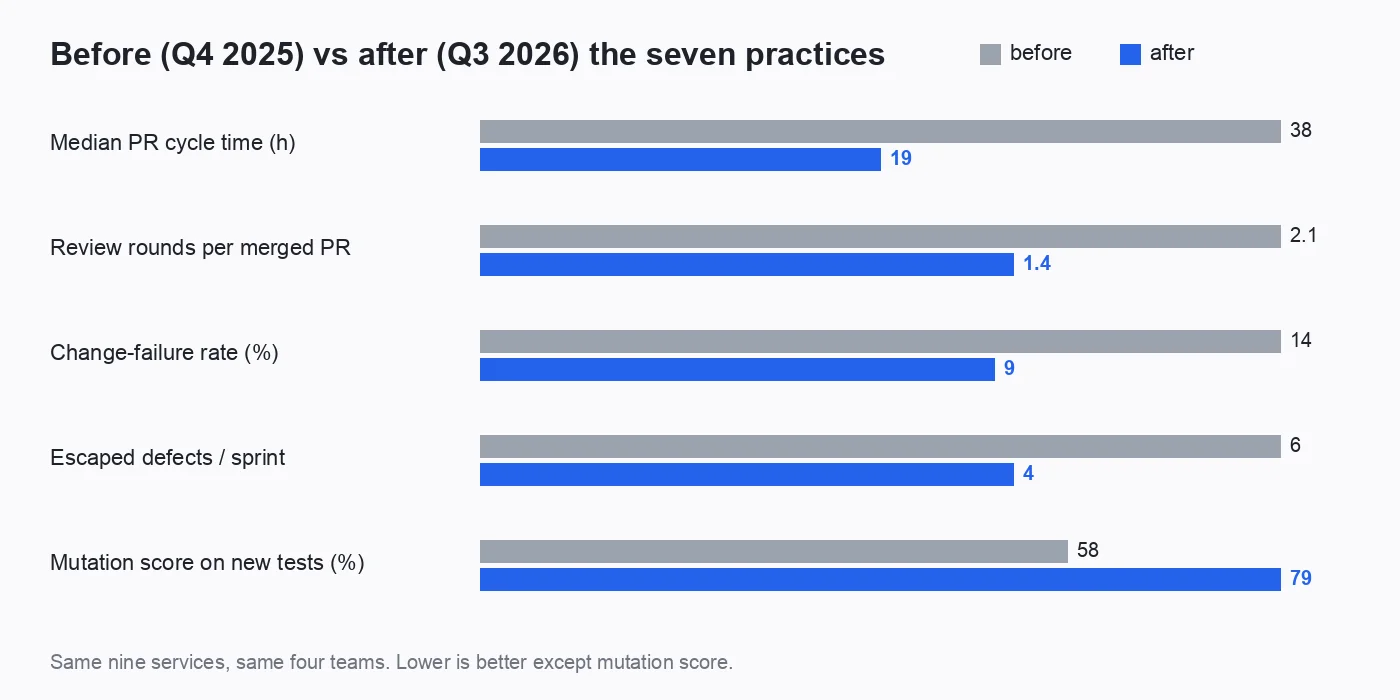Horizontal bar chart comparing Q4 2025 before and Q3 2026 after across nine .NET services: median PR cycle time 38 to 19 hours, review rounds per merged PR 2.1 to 1.4, change-failure rate 14 to 9 percent, escaped defects per sprint 6 to 4, mutation score on new tests 58 to 79 percent