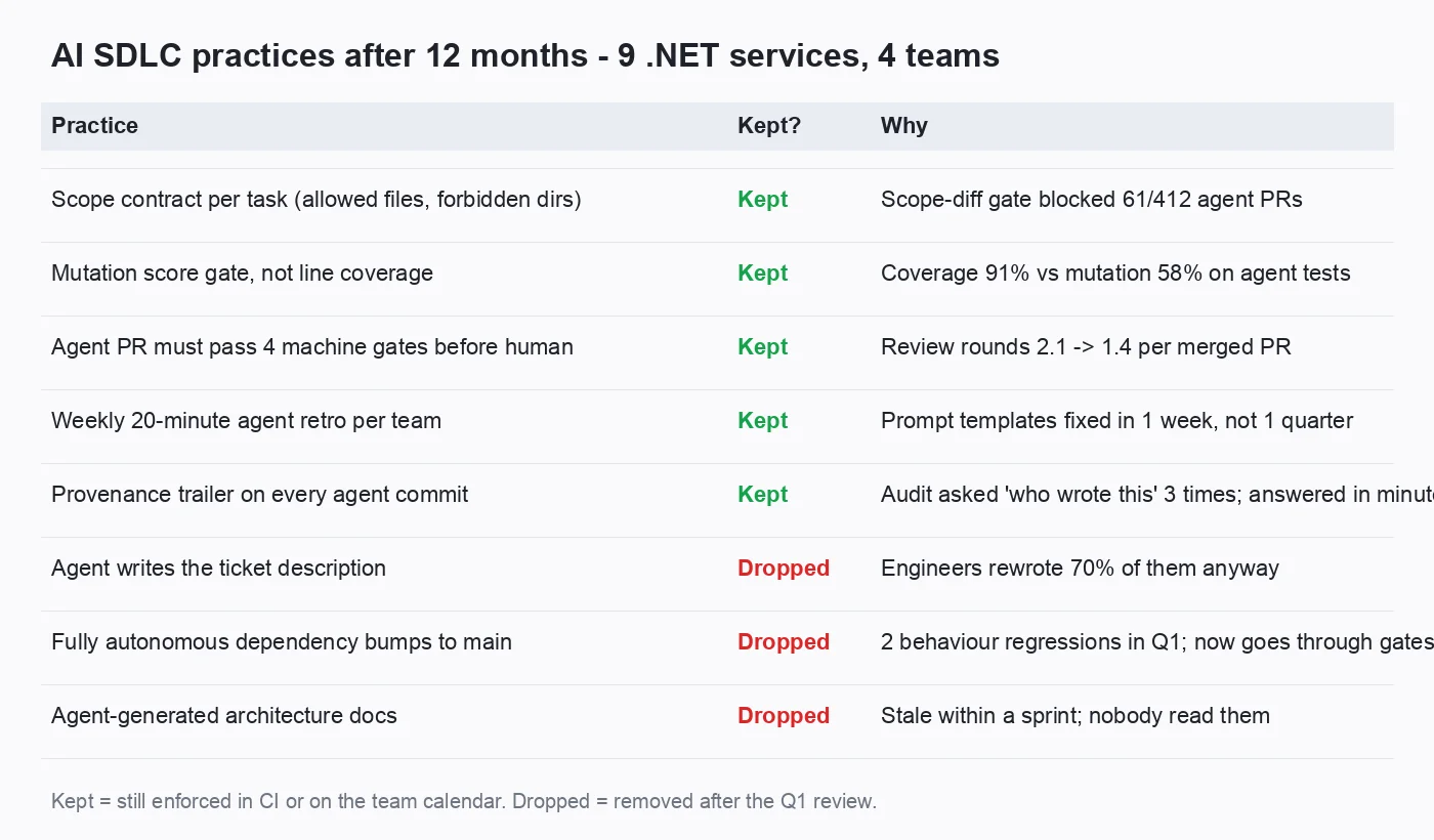 Table of ten AI SDLC practices after twelve months on nine .NET services: scope contract per task, mutation score gate, four machine gates before human review, weekly agent retro and provenance trailers marked Kept with the evidence for each; agent-written ticket descriptions, autonomous dependency bumps to main and agent-generated architecture docs marked Dropped