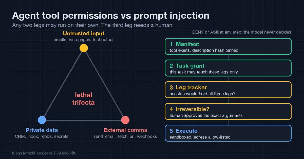 Diagram titled Agent tool permissions vs prompt injection: a triangle whose corners are untrusted input, private data and external comms, labelled lethal trifecta, beside a five-step gate of manifest, task grant, leg tracker, irreversible check and sandboxed execute