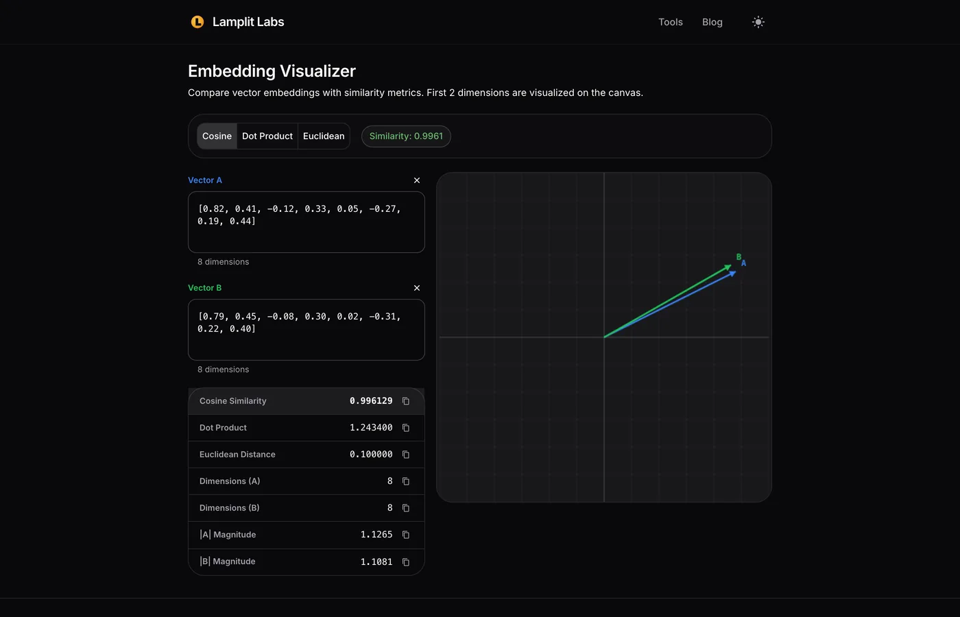 Screenshot of the Lamplit Labs Embedding Visualizer with two eight-dimensional vectors pasted into Vector A and Vector B, the Cosine Similarity tab selected, a similarity score of 0.9961 highlighted in green, both vectors reported as 8 dimensions, and the magnitudes of A and B shown beneath the score