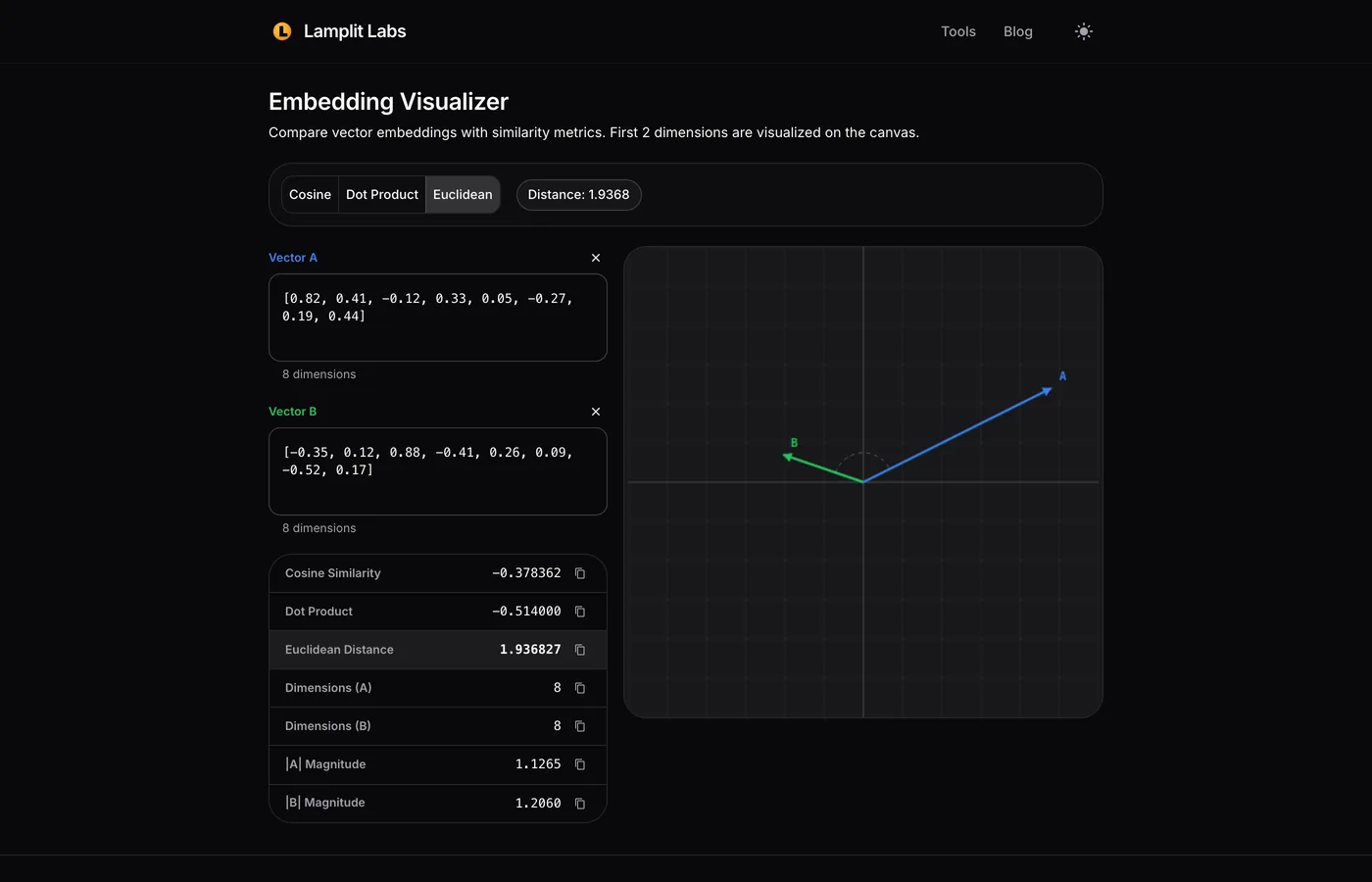 Screenshot of the Embedding Visualizer with the Euclidean Distance tab selected, Vector B replaced with an unrelated eight-dimensional vector, a distance of 1.9368 shown in the result card and the two arrows on the canvas pointing in clearly different directions