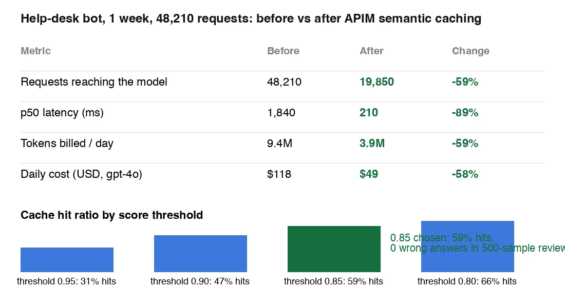 Table comparing one week of help-desk bot traffic before and after APIM semantic caching: model requests down 59 percent, p50 latency down 89 percent to 210 milliseconds, daily cost down 58 percent, plus a bar chart of cache hit ratio by score threshold with 0.85 chosen