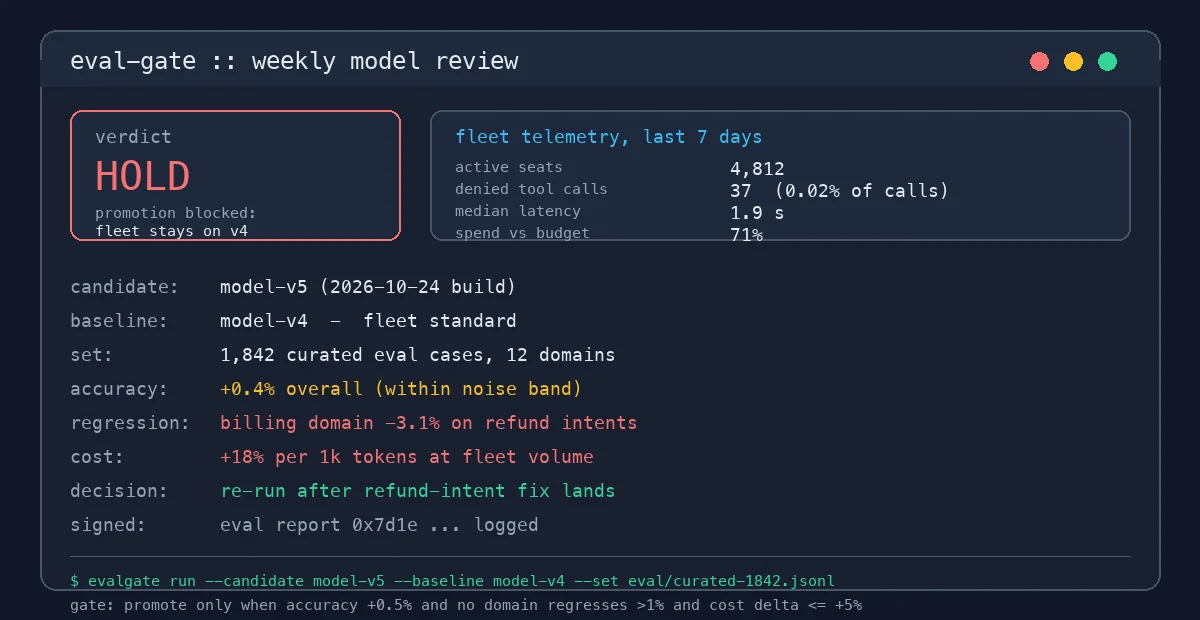 Screenshot-style panel of an eval gate decision for a held model promotion: candidate model-v5 against baseline model-v4 on 1,842 curated eval cases, accuracy up 0.4 percent within the noise band but the billing domain regressed 3.1 percent on refund intents and cost is up 18 percent, verdict HOLD in red with a signed eval report logged
